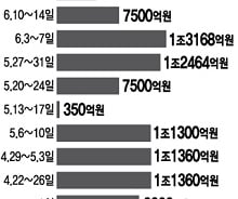 채권금리 급등에 회사채 발행 "다음으로"