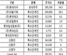 [단독]롯데정보통신 IPO 추진…계열분리 신호탄?