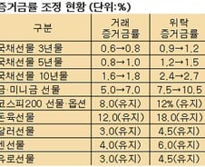 '양적완화 후폭풍' 국채·금선물 증거금률 줄줄이 인상