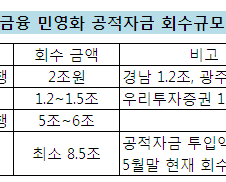 [단독]"우리금융 민영화, 8.5조 회수한다"