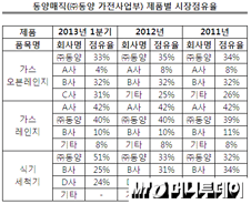 [단독]교원, 동양매직 1500억에 인수한다 