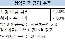 [단독]7월부터 청약저축 금리 '3%초반대'로 인하