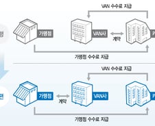 [단독]신용카드 '공공 밴' 설립 추진한다