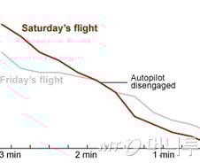 3100피트서 급강하, 충돌직전 3분 대체 무슨일?