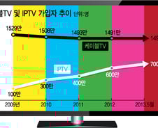 [단독]IPTV가 대세! 방송채널, '케이블 온리' 버렸다