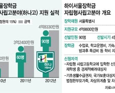 [단독]서울시, 특혜논란 하나高 장학금 지원 줄인다