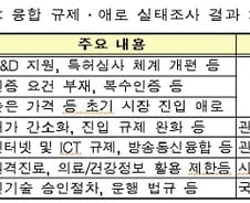 산업 융·복합으로 인증간소화, 7500억 경제효과