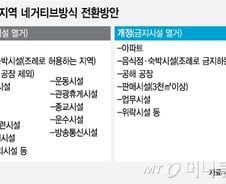 국토 11% 계획관리지역에 음식점·마트 허용(종합)