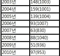 S대 출신 회계사 10년새 1/3로 급감… 왜?