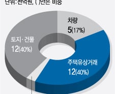 지자체 강력반발 "취득세 영구 감면 못해"