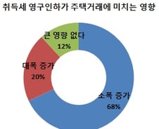 중개업자, 취득세 영구인하 '찬성'…효과는 '글쎄'
