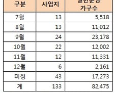 '취득세 영구인하'로 신규분양시장도 혼란 불가피