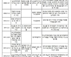[단독]고가 미술품의 '등기 또는 등록' 제도 추진