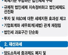 MB 실패 '대기업·부자감세' 또? '근혜노믹스' 역행