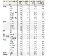 국민 10명중 7명, 개성공단 최후통첩 "잘했다"