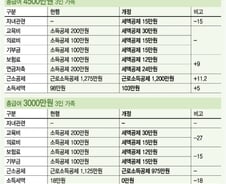 연봉 3450만원 이상이면 세금 더 내야 한다