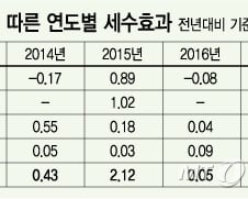 양악·탈모치료도 과세, 수·시술비 오른다