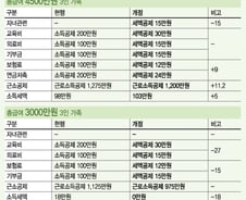 월급쟁이 434만명, 평균 40만원 세금 더낸다