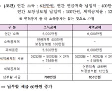 연금저축 400만원 소득공제 대신 48만원 세액공제