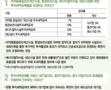 대기업 稅혜택 축소… 부담 1조원 증가