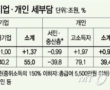朴의 '세제 정상화'…결론은 '월급쟁이 증세'? 