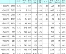 연봉 3450만원이면 상위층? 1억 연봉 세금 113만원↑