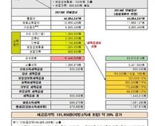 "연봉 4400만원 근로자, 세금 는다"-납세자연맹