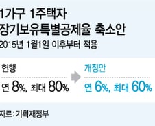 5억 차익 아파트 양도세, 2년후엔 3배로 '껑충'