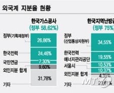 상법 3%룰 개정되면..공기업도 외국계펀드 사냥감