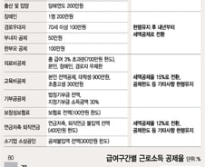 '증세' 반발 불구 "세법개정안 수정 검토 안해" 