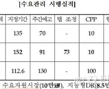 한전 "수요관리로 735만kW 확보" 블랙아웃 막았다 