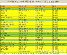 잘나가는 포천 20大기업, 70% 이사회 의장·CEO 겸직