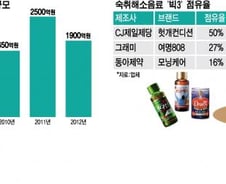 [단독]농심, 숙취해소음료 출시…컨디션에 도전장