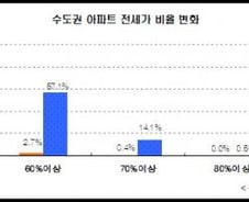 "아파트 10곳 중 7곳, 전세가 비율 60% 이상"