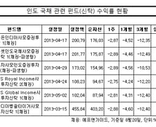 "연7% 이자 준다더니" 인도국채 투자자 '패닉'