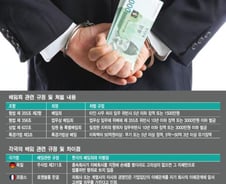 모호한 배임죄..관련 조항 4개에 판단기준은 '임무위반' 하나