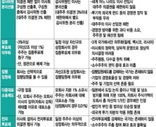 기업 "절실한 덩어리 규제는 안풀고…"