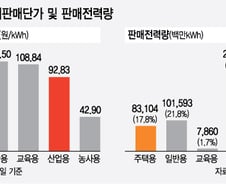 [단독]산업용 전기료, 주택용보다 더 올린다