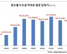 "은행도 위험?"…아파트 대출비율 너무 높아