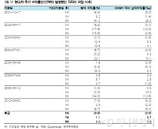 현대차, 외인 매수에 급등..파업은 매수기회?