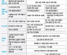 [표]대입전형 개선 주요 내용 비교