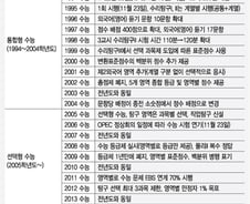 [표]수능시험 변천사