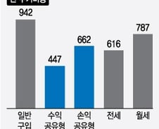 정부·구매자, 집 공동매입...'공유형 모기지' 도입