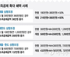 취득세율 6억 이하 1%..다주택자 차등부과 폐지