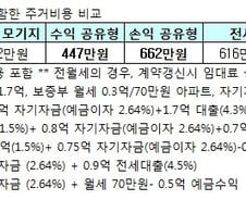 1%대 초저금리 주택구입대출…주거비 얼마나 줄지?