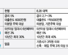 "주택임대사업 해볼까"…세제헤택 등 여건 좋아져