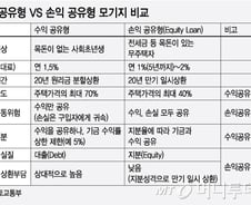 정부·구매자, '공유형 모기지'로 집 공동매입(종합)