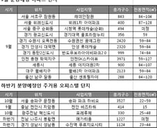 "이참에 집사볼까"…하반기 분양단지 '어디'?