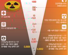 日수산물 '방사능 여부' 떠나 "식탁 올리지 마라"?