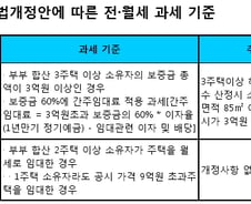 '임대업자'가 꿈인 나라…1억 임대수익에 세금 '0'